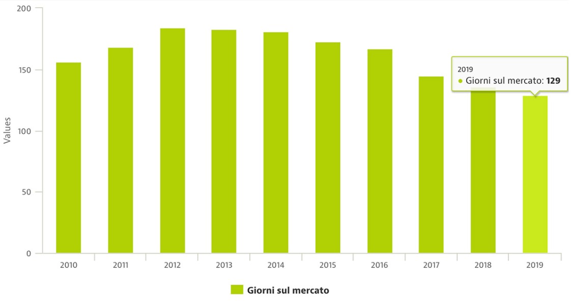 Quali sono i tempi di vendita degli immobili in Italia