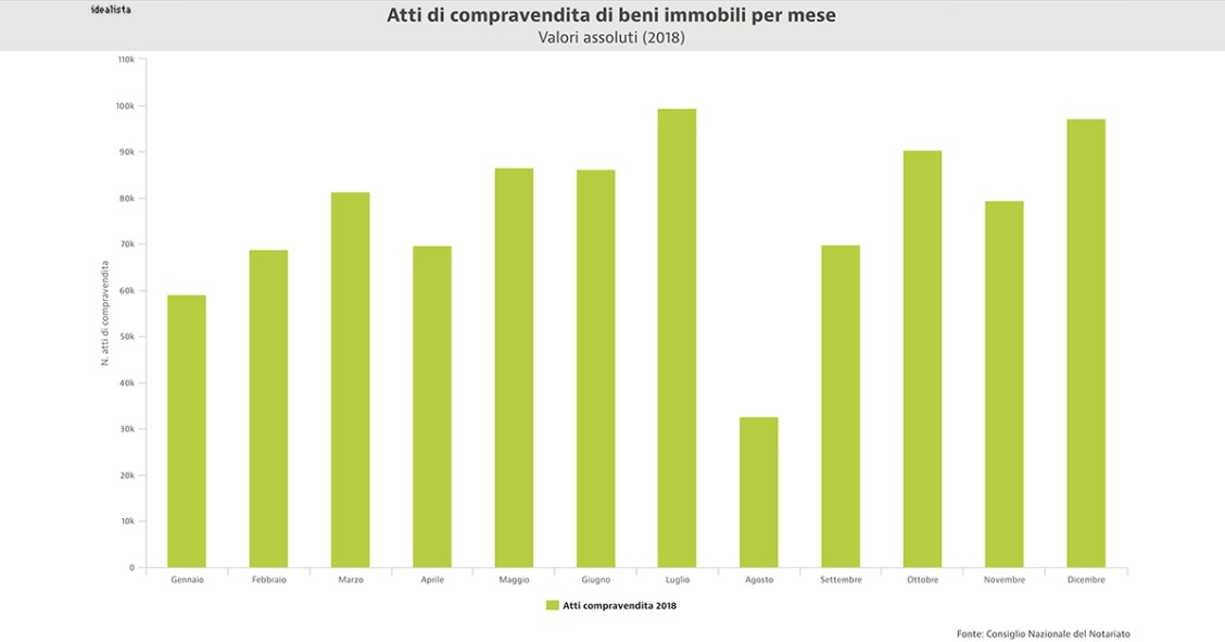 Atti di compravendita di beni immobili per mese nel 2018
