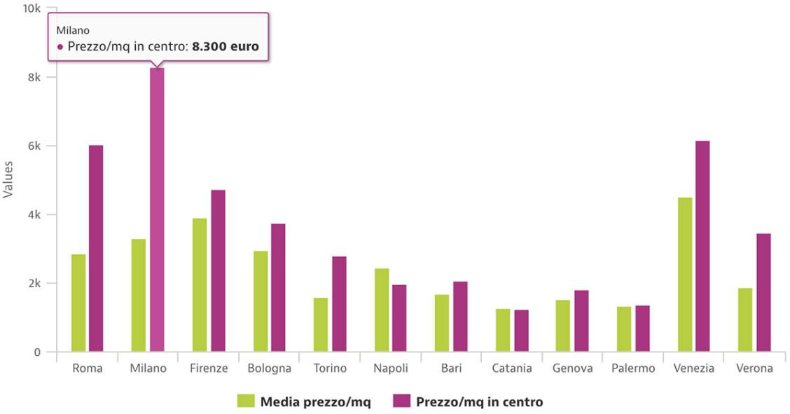 Prezzi delle case nelle principali città italiane, dove e quanto costa di più vivere in centro?