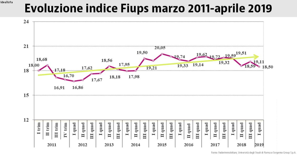 Evoluzione indice Fiups da marzo 2011 ad aprile 2019