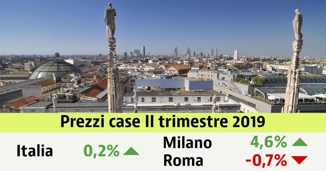 Abitazioni usate: prezzi in lieve aumento (0,2%) nel secondo trimestre 