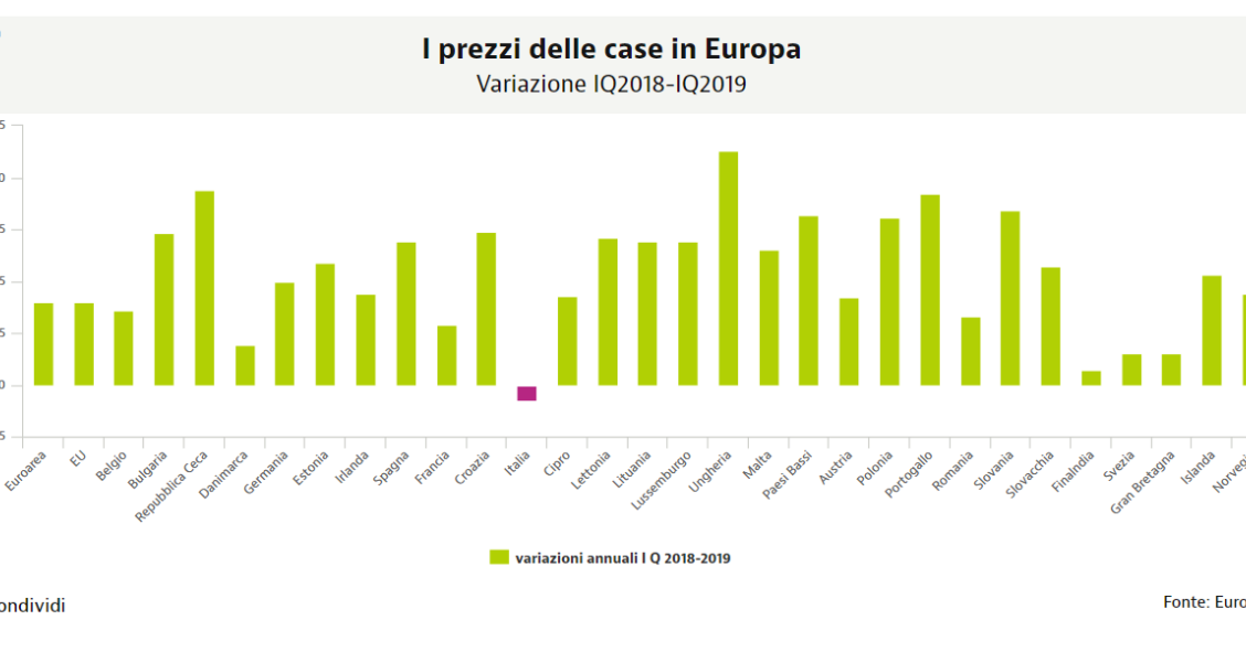 Prezzi delle case in Europa, Italia unico Paese UE con variazioni negative nel I trim 2019