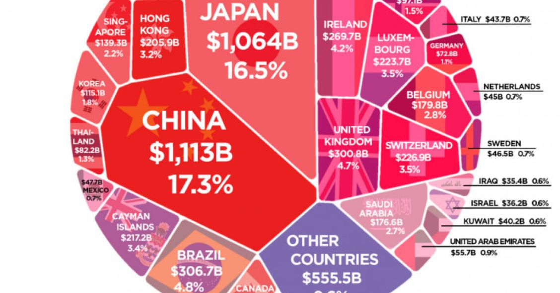 Immagine del giorno: i Paesi con maggiore debito nei confronti degli Usa