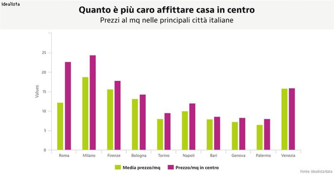 Quanto è più caro affittare casa in centro nelle principali città italiane
