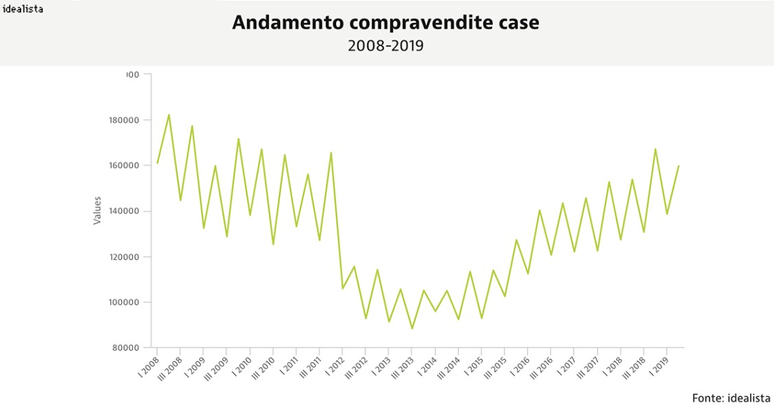 Entrate: nel II trim 2019 continua, ma rallenta, la crescita del residenziale