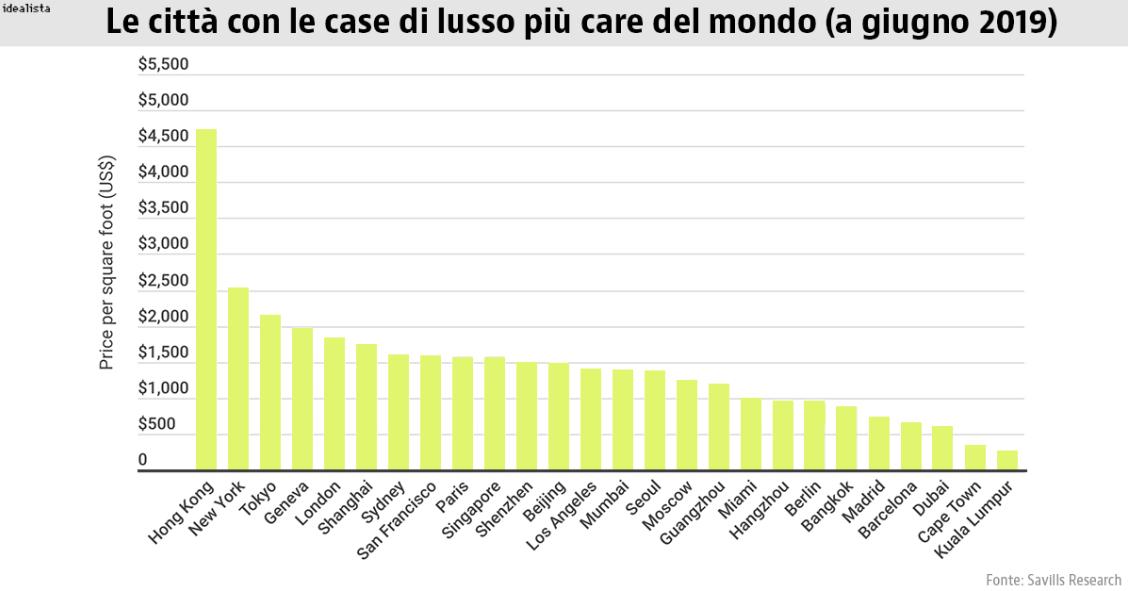 Case di lusso, dove si trovano le più care del 2019?