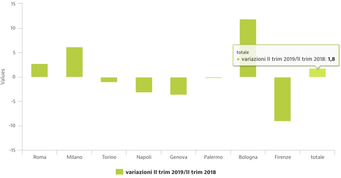 Andamento compravendite immobiliari II trim 2019, grandi città