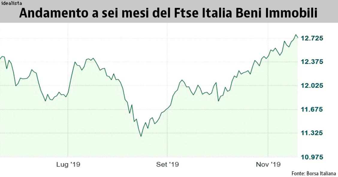 andamento immobiliare in Borsa