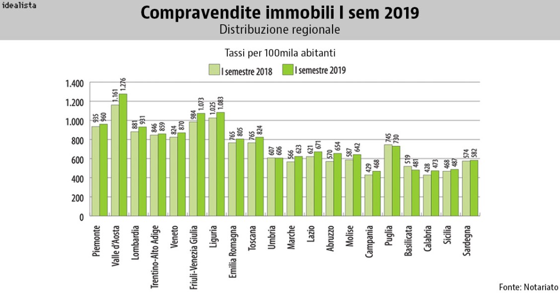 Nel I semestre 2019 le compravendite di fabbricati sono state 344.249
