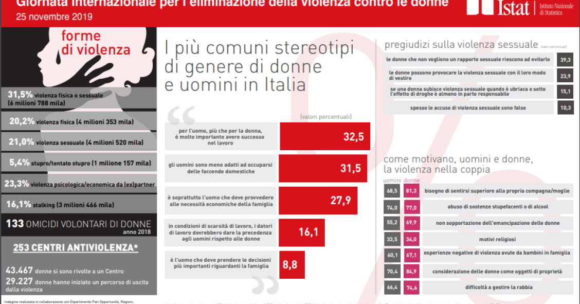 Immagine del giorno: la violenza di genere in Italia