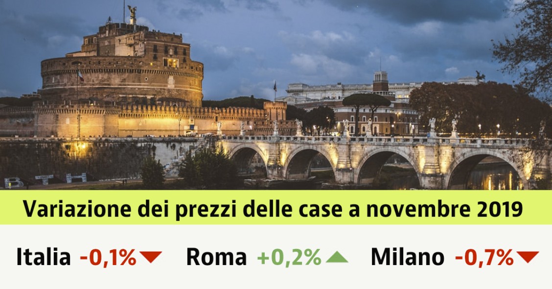 A novembre lieve riduzione dei prezzi delle case (-0,1%). Scopri i prezzi nella tua città