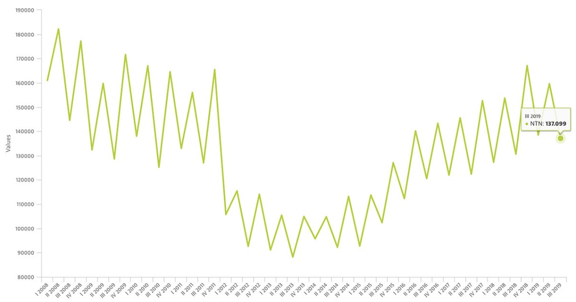 Mercato immobiliare, statistiche Omi: nel terzo trimestre +5% per le compravendite