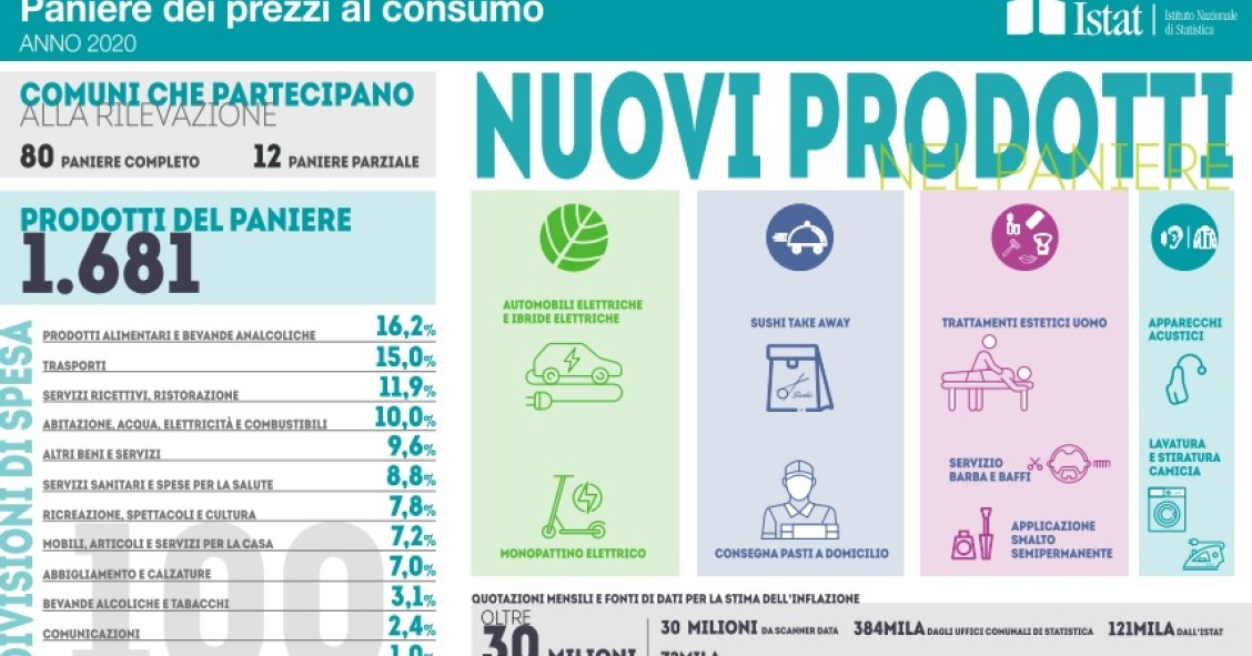 Immagine del giorno: Paniere prezzi Istat, ecco le new entry
