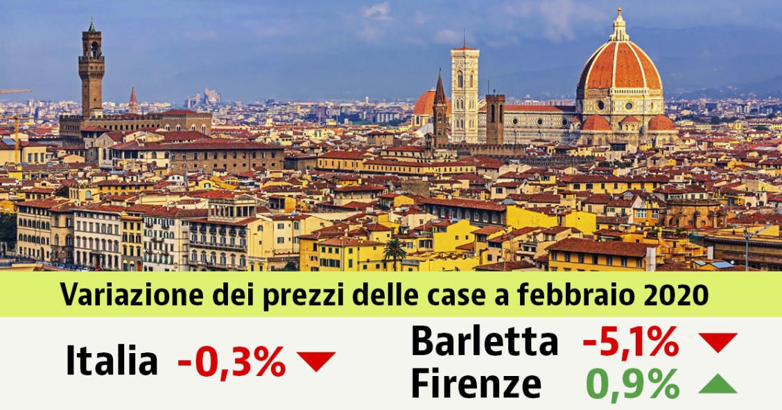 A febbraio ancora in discesa i prezzi delle case (-0,3%). Scopri i valori nella tua città