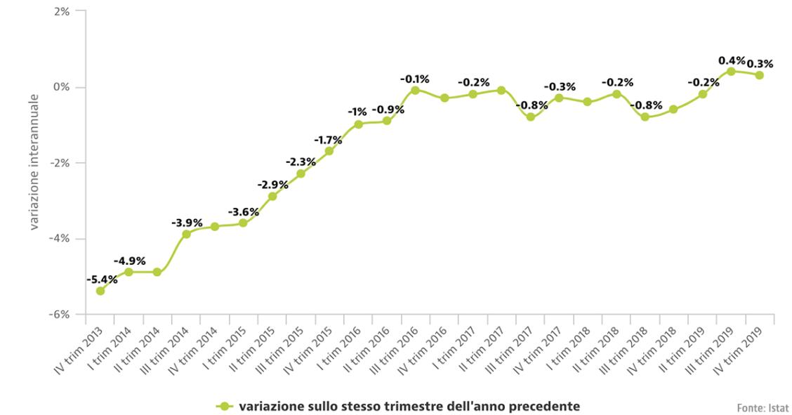 Istat: nel 2019 si stabilizzano i prezzi delle case