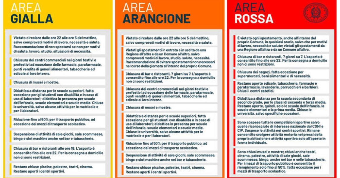 Restrizioni covid nelle zone rosse, arancioni e gialle