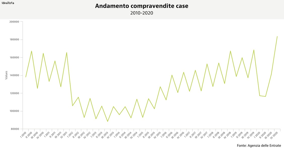OMI, compravendite case su dell'8,8% nel IV trim del 2020