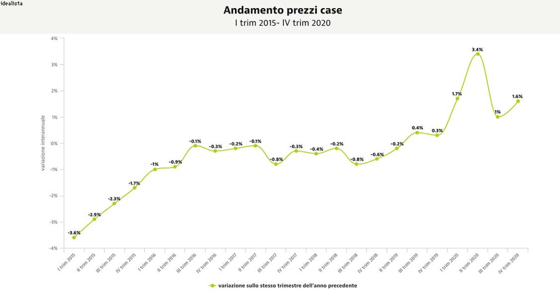 Prezzi delle abitazioni, l'Istat registra un aumento record dell'1,9% nel 2020