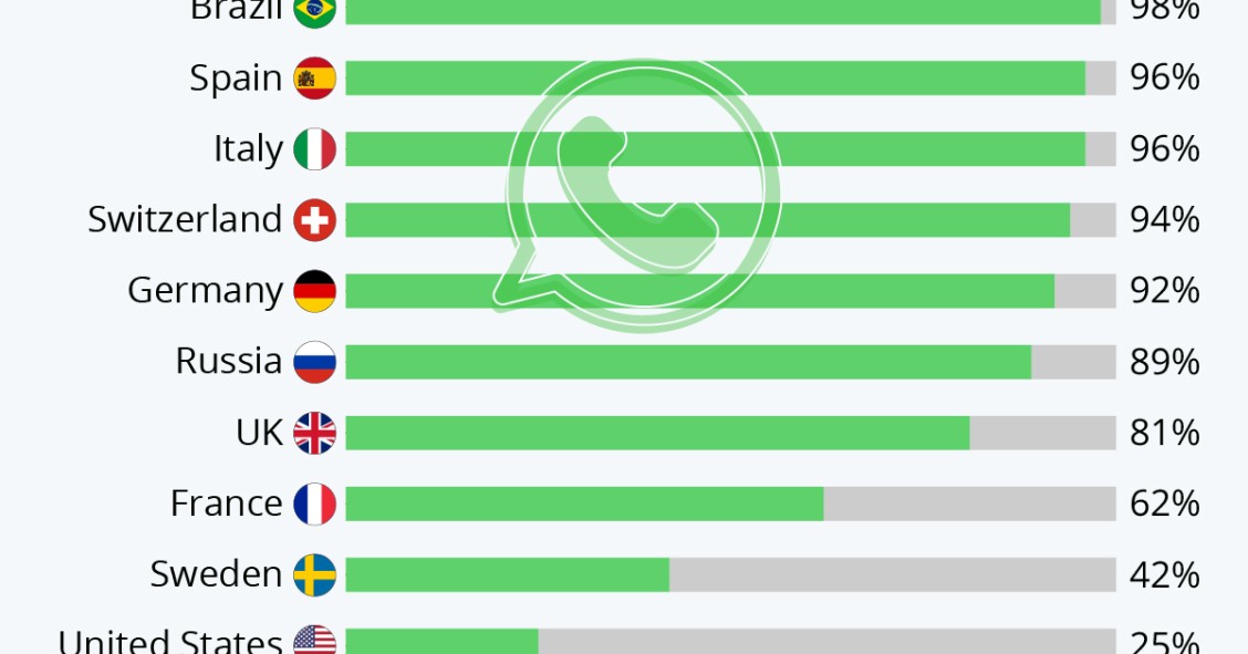 I Paesi in cui è più popolare WhatsApp