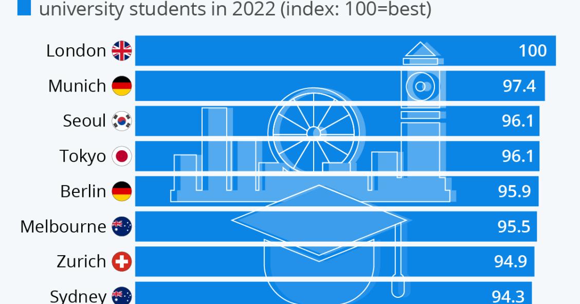 Le migliori città per studiare all’Università