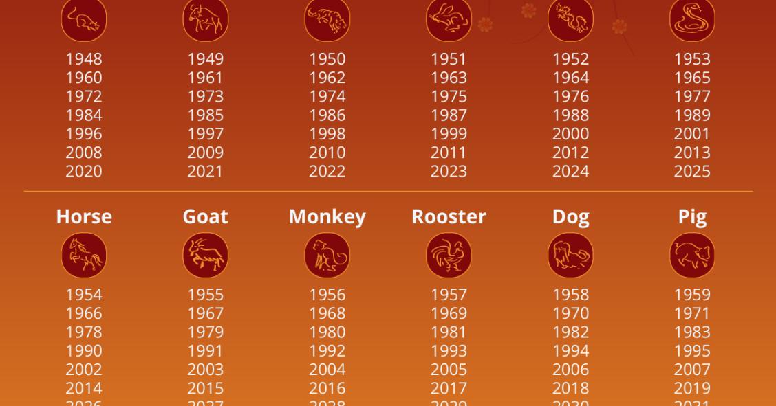 Qual è il tuo segno zodiacale secondo l’oroscopo cinese?