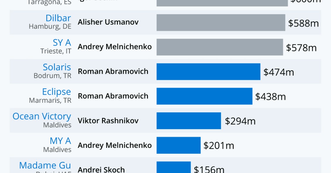 I superyacht "congelati" dei russi (e quelli che hanno preso il largo)