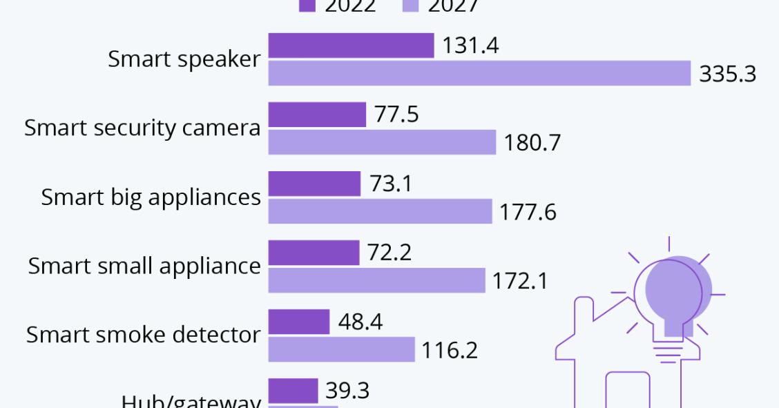 Le case diventano sempre più smart