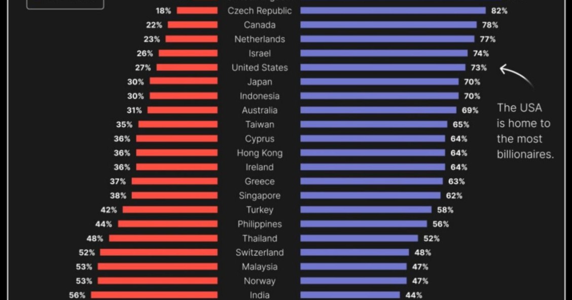 El 67% de los multimillonarios del mundo se lo ha ganado solo