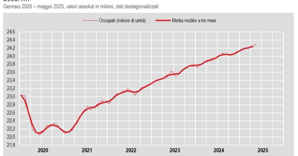 occupazione italia