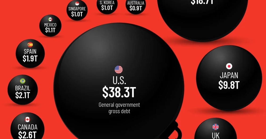 Los países con mayor deuda pública este 2025