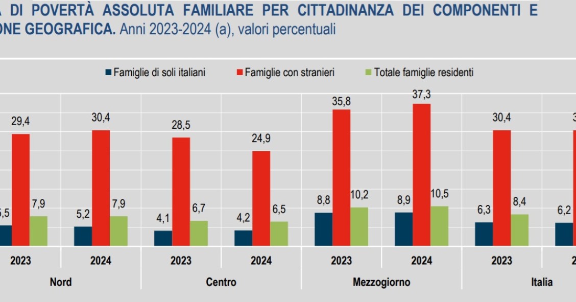 povertà