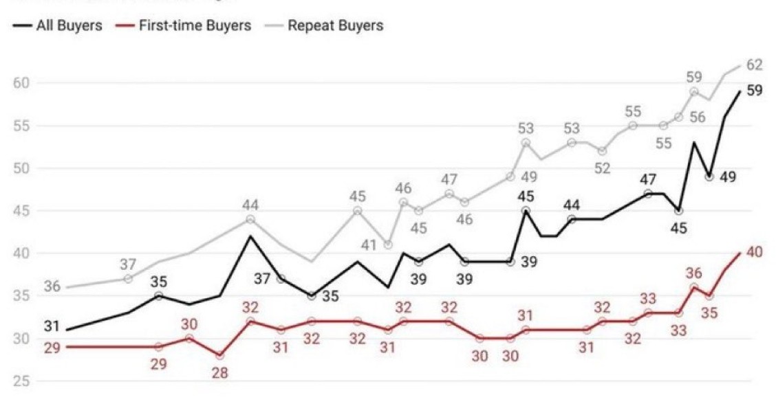 L'età media degli acquirenti di case per la prima volta negli Stati Uniti raggiunge i 40 anni