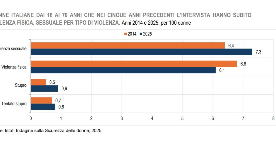 istat