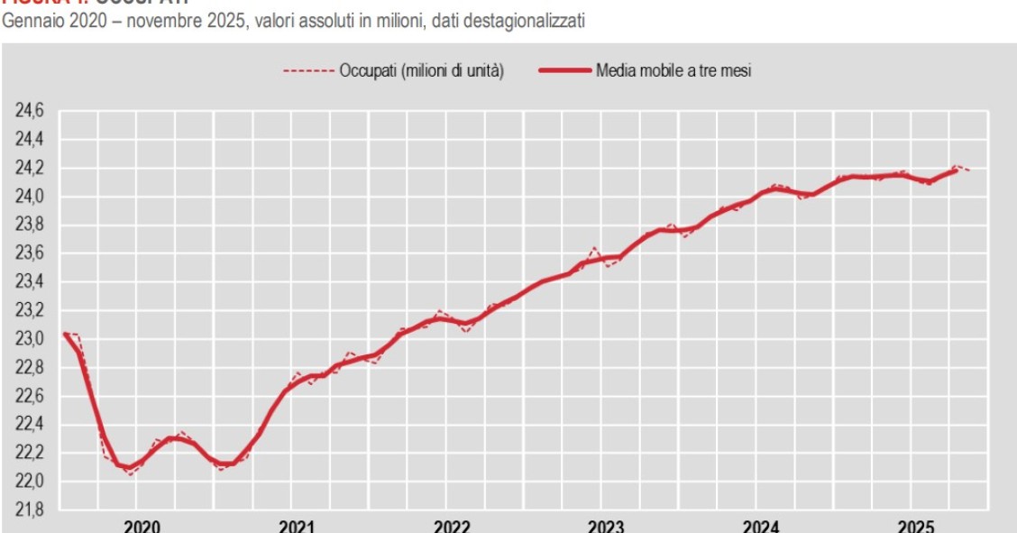 Andamento occupati Italia Istat