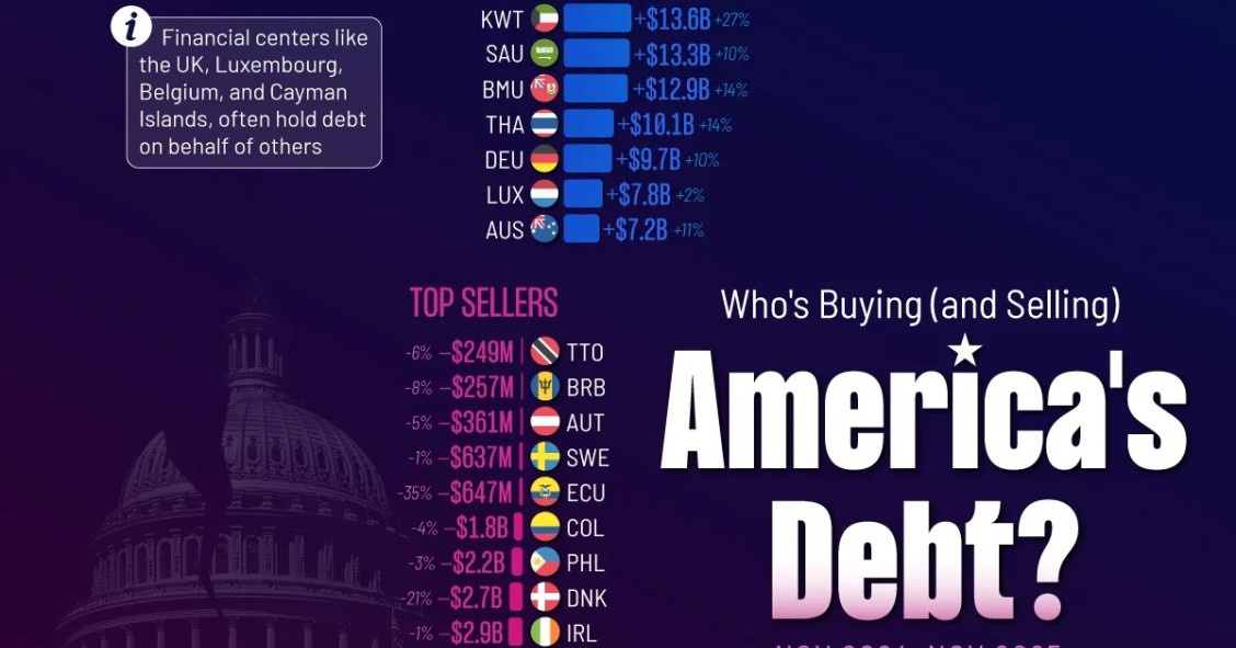 Los mayores compradores y vendedores de deuda estadounidense en 2025