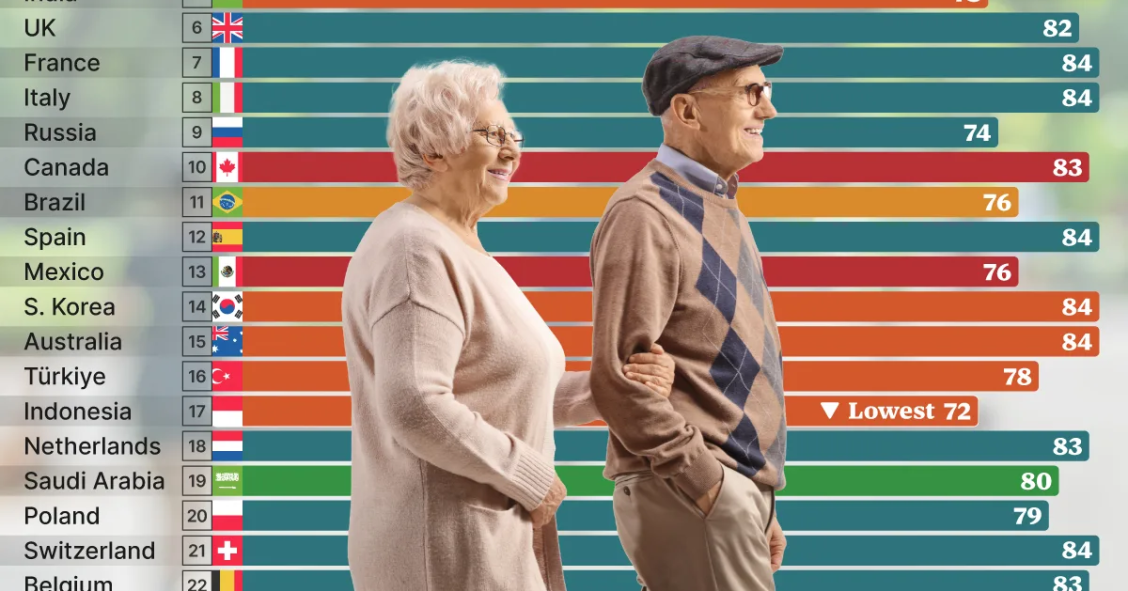Aspettativa di vita nelle 30 maggiori economie del mondo