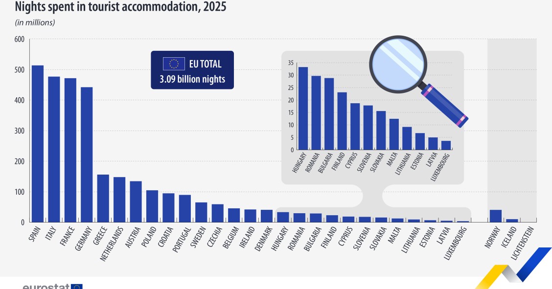 Número de pernoctaciones en los países europeos