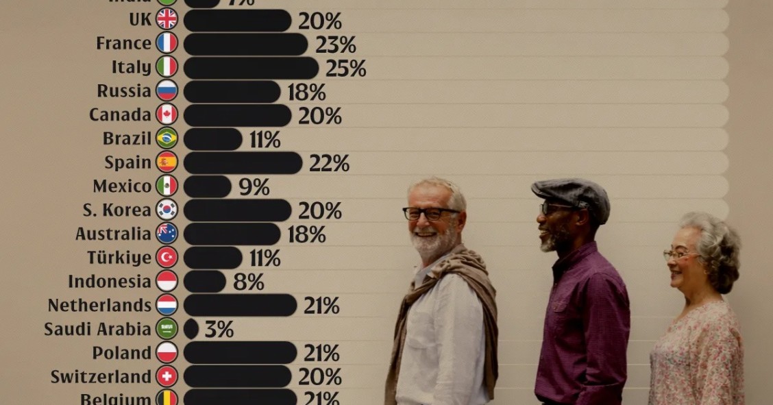 Peso de la población mayor de 65 años en las grandes economías del mundo