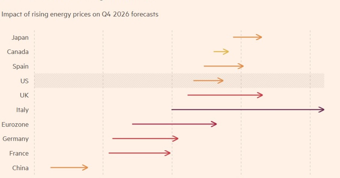 Qué economías sufrirán el mayor impacto del aumento del precio del gas