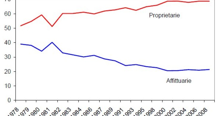 Italiani, proprietari di casa neanche troppo indebitati (grafico)