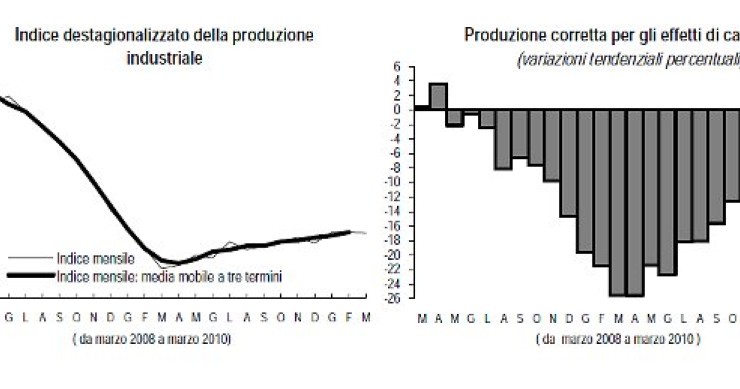 Industria, +6,4% a marzo. Mai così bene dal 2006