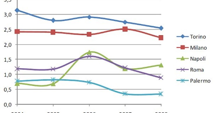 Che aria respiri? italiane la metà delle città più inquinate (grafico)