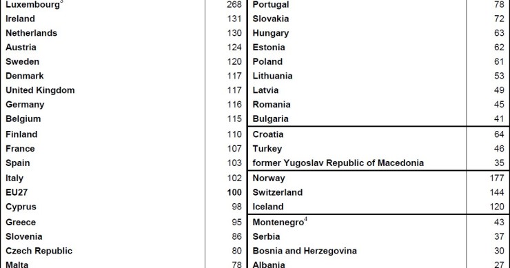 L'Italia è ancora più povera della spagna (classifica)
