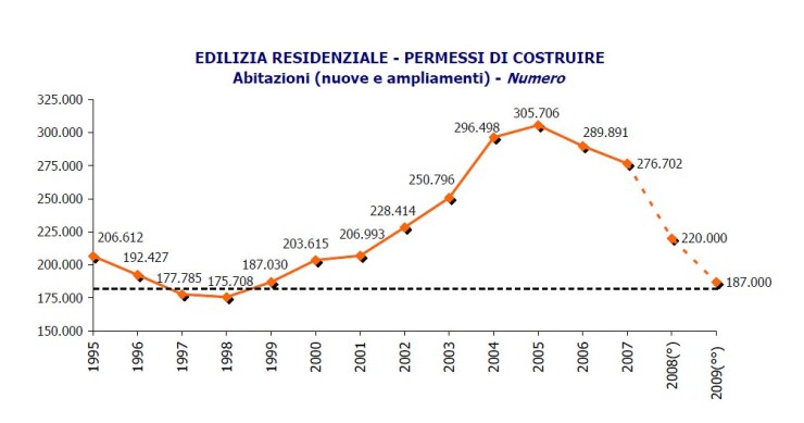 Immagine del giorno: permessi per costruire