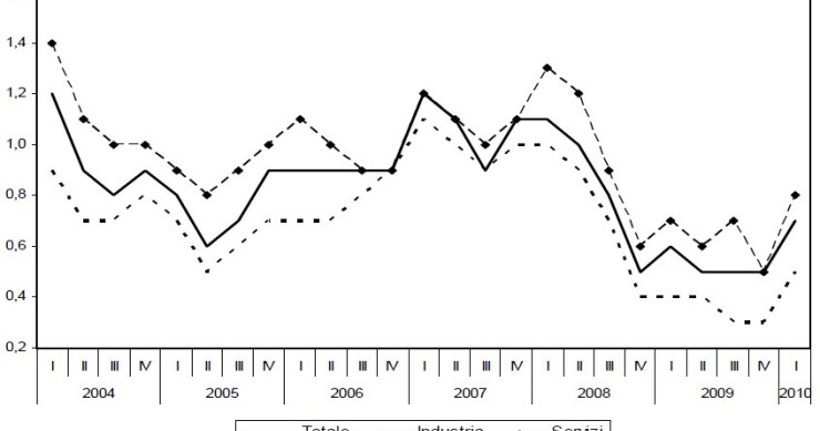 Immagine del giorno: i posti di lavoro vacanti nelle imprese