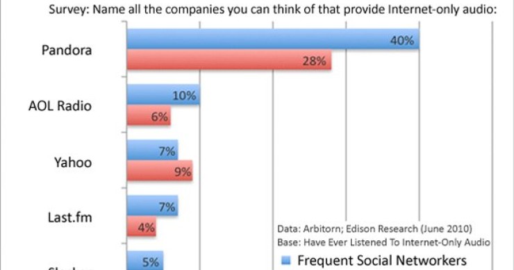 Immagine del giorno: le radio online piú famose