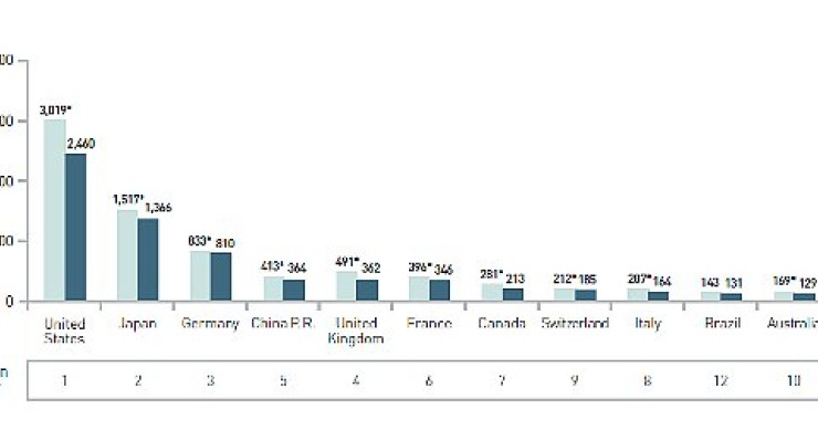 Italia, paese per super ricchi. Ma l'europa di più (grafico)