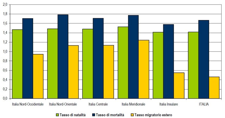 Immagine del giorno: l'andamento demografico in Italia