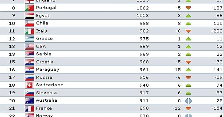 Immagine del giorno: la nuova classifica fifa dopo mondiali