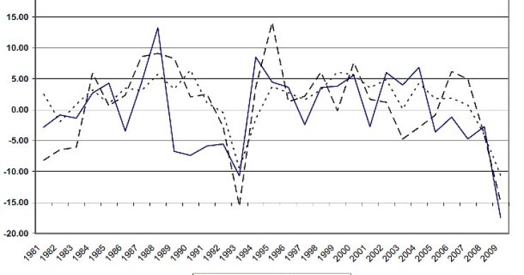 Giù del 12% gli investimenti come nel '93. Bene le costruzioni